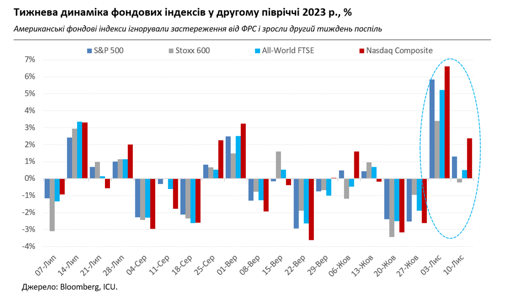 В США акции игнорируют предостережения ФРС, а спрос на украинские ОВГЗ растет